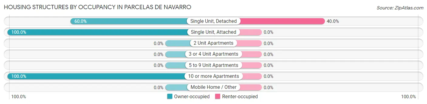 Housing Structures by Occupancy in Parcelas de Navarro