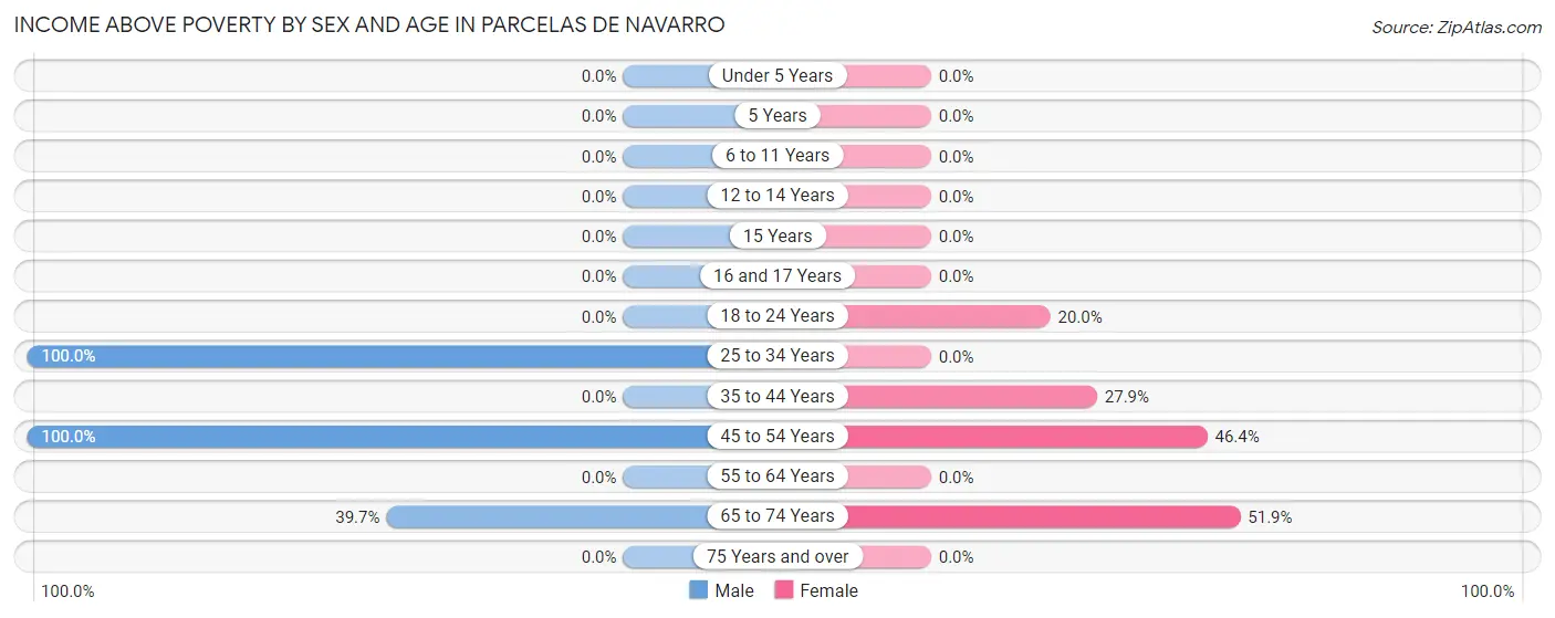 Income Above Poverty by Sex and Age in Parcelas de Navarro