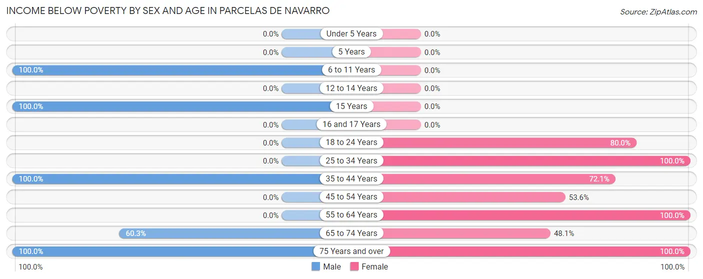 Income Below Poverty by Sex and Age in Parcelas de Navarro