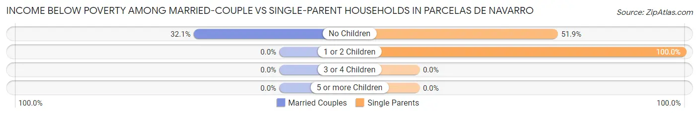 Income Below Poverty Among Married-Couple vs Single-Parent Households in Parcelas de Navarro