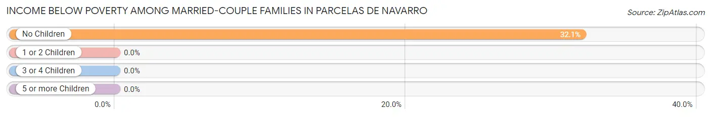 Income Below Poverty Among Married-Couple Families in Parcelas de Navarro
