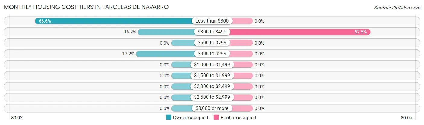 Monthly Housing Cost Tiers in Parcelas de Navarro
