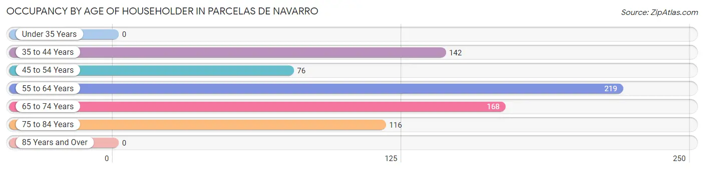 Occupancy by Age of Householder in Parcelas de Navarro