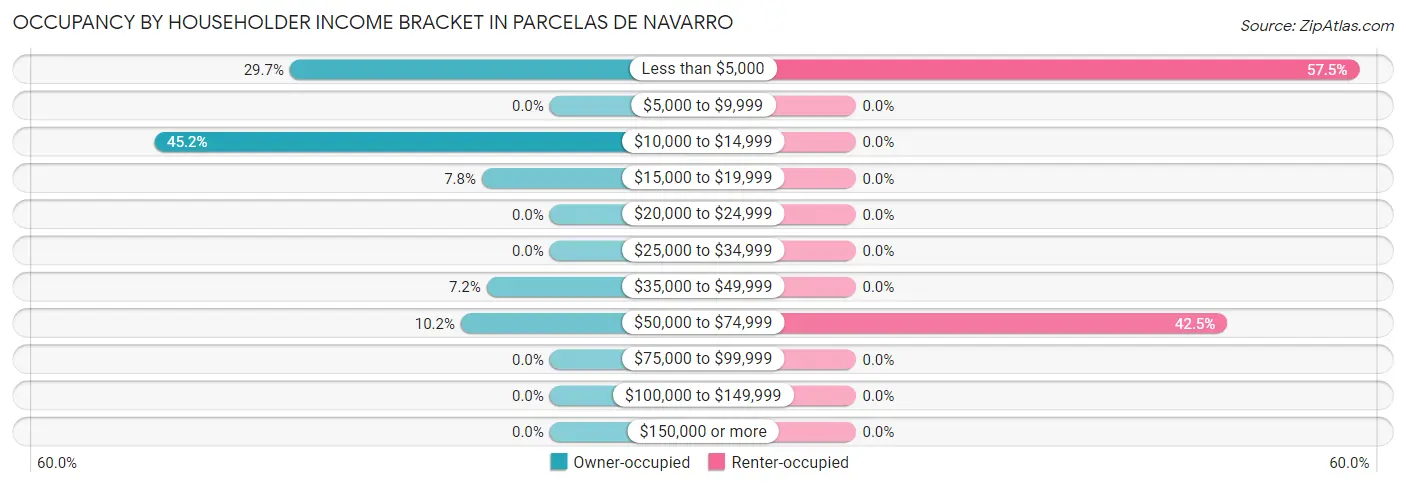 Occupancy by Householder Income Bracket in Parcelas de Navarro