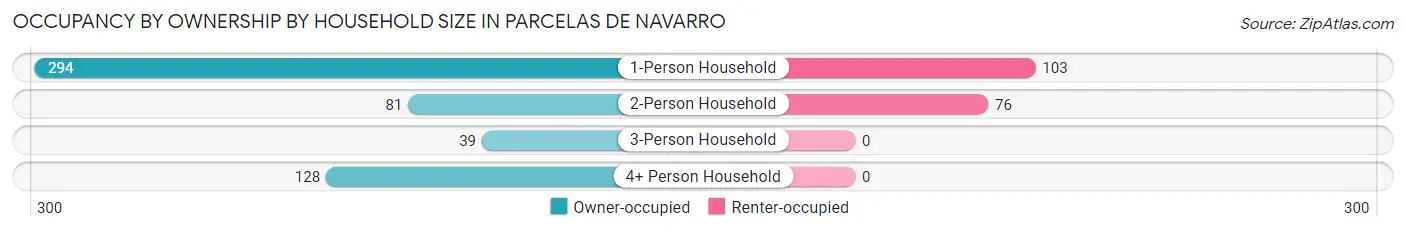 Occupancy by Ownership by Household Size in Parcelas de Navarro