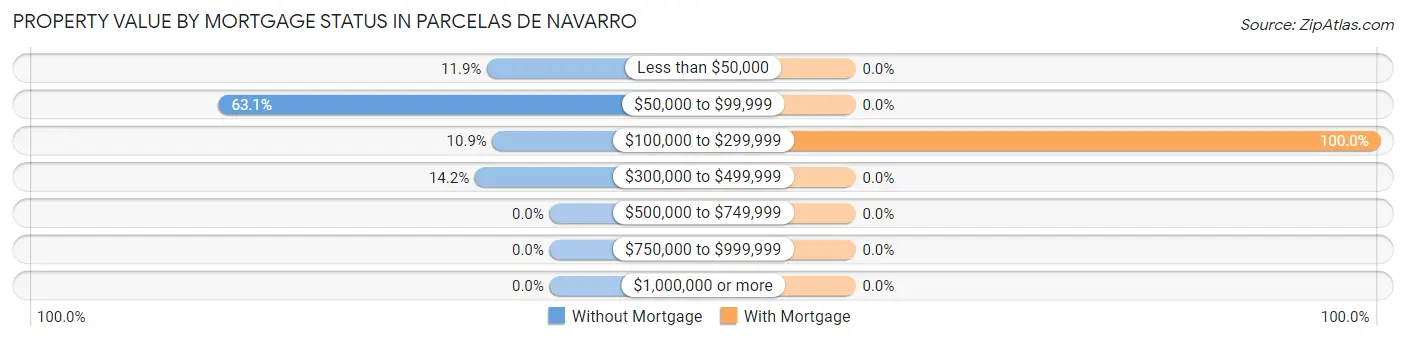 Property Value by Mortgage Status in Parcelas de Navarro