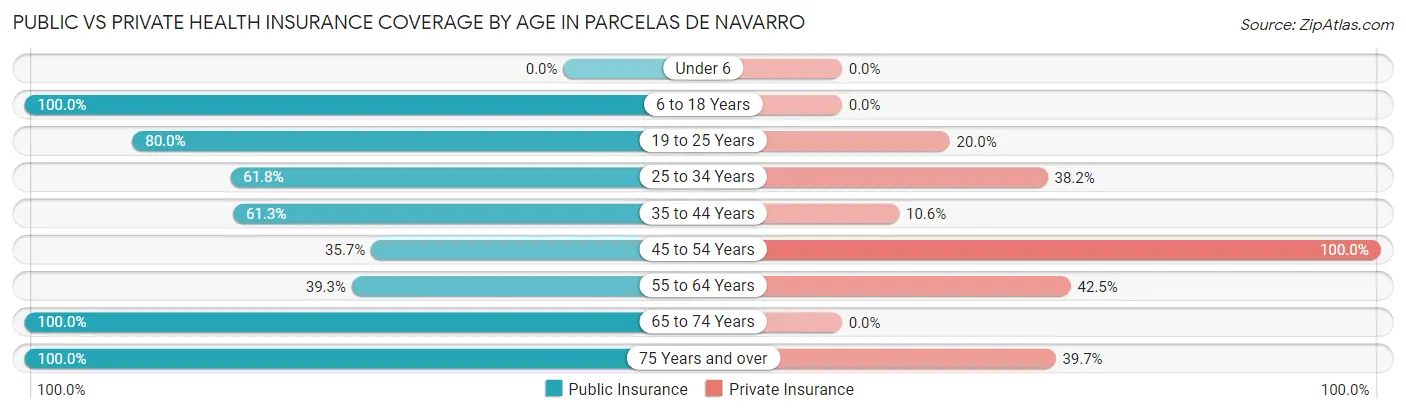 Public vs Private Health Insurance Coverage by Age in Parcelas de Navarro