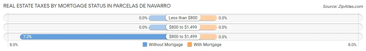 Real Estate Taxes by Mortgage Status in Parcelas de Navarro