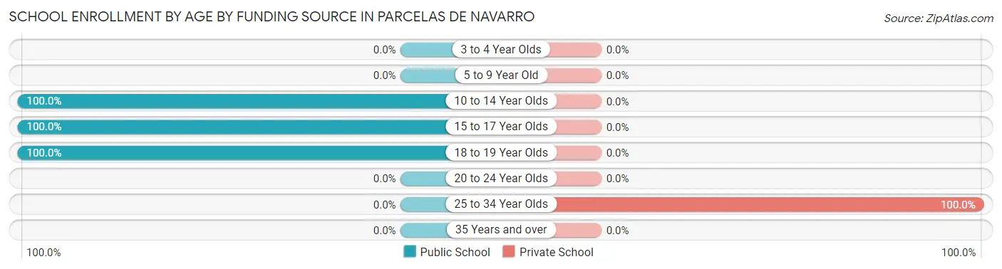 School Enrollment by Age by Funding Source in Parcelas de Navarro