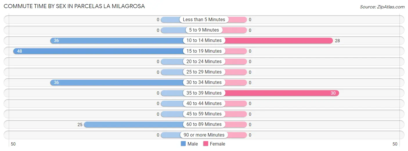 Commute Time by Sex in Parcelas La Milagrosa