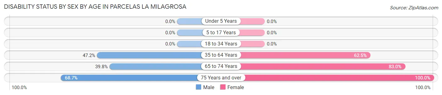 Disability Status by Sex by Age in Parcelas La Milagrosa