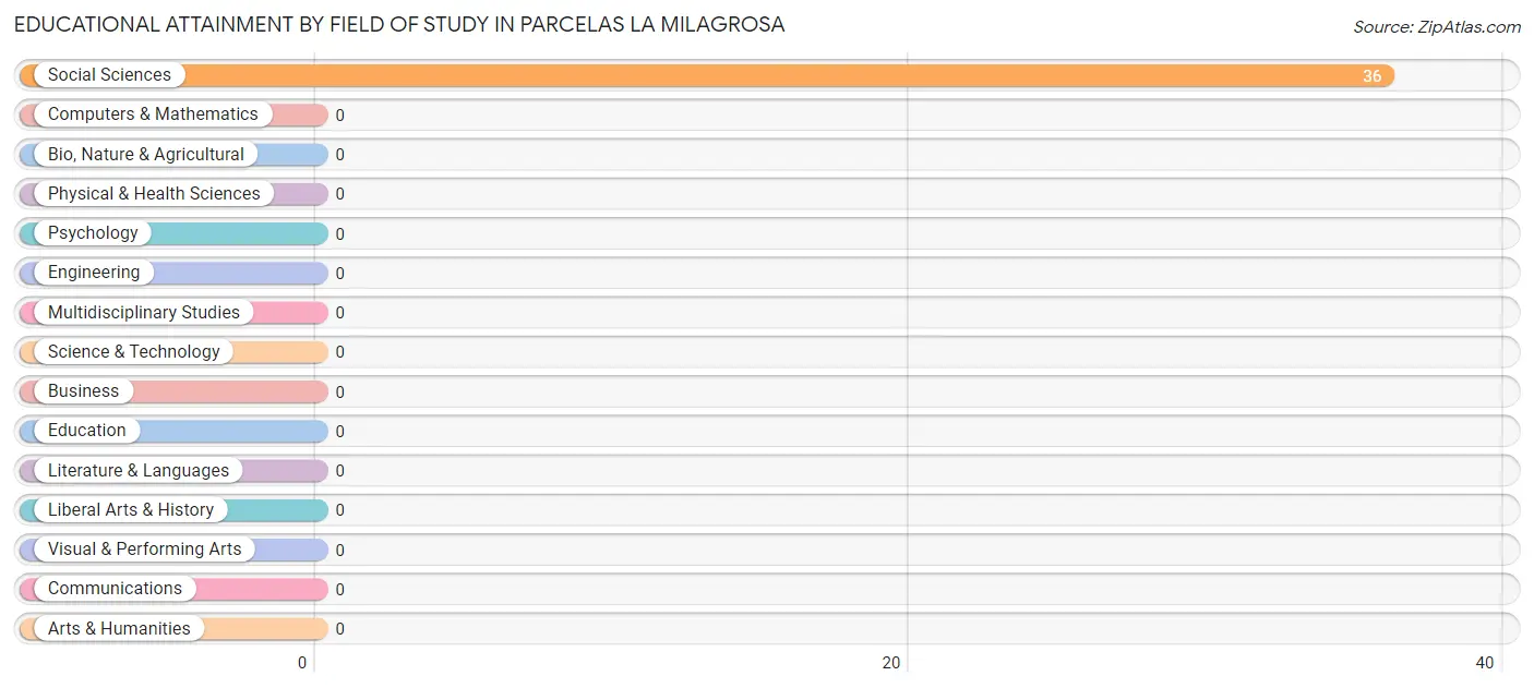 Educational Attainment by Field of Study in Parcelas La Milagrosa