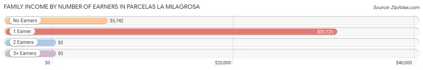 Family Income by Number of Earners in Parcelas La Milagrosa