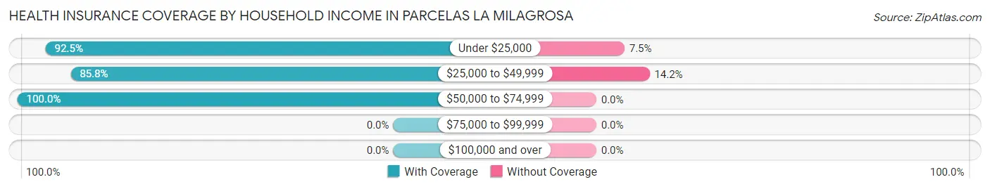 Health Insurance Coverage by Household Income in Parcelas La Milagrosa
