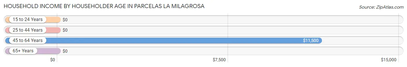 Household Income by Householder Age in Parcelas La Milagrosa