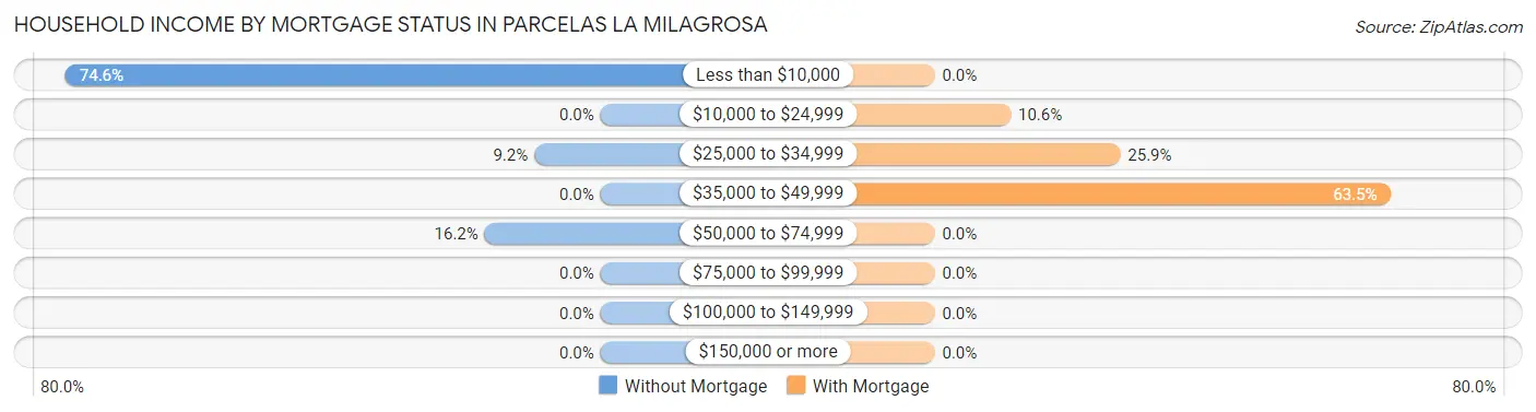 Household Income by Mortgage Status in Parcelas La Milagrosa
