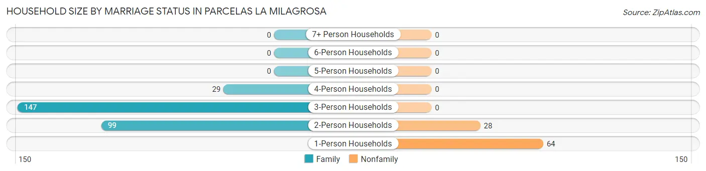Household Size by Marriage Status in Parcelas La Milagrosa