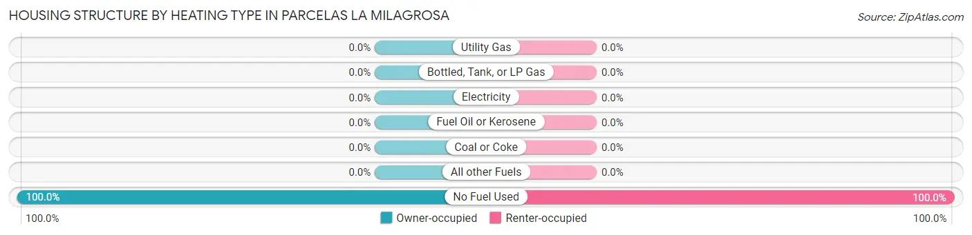 Housing Structure by Heating Type in Parcelas La Milagrosa