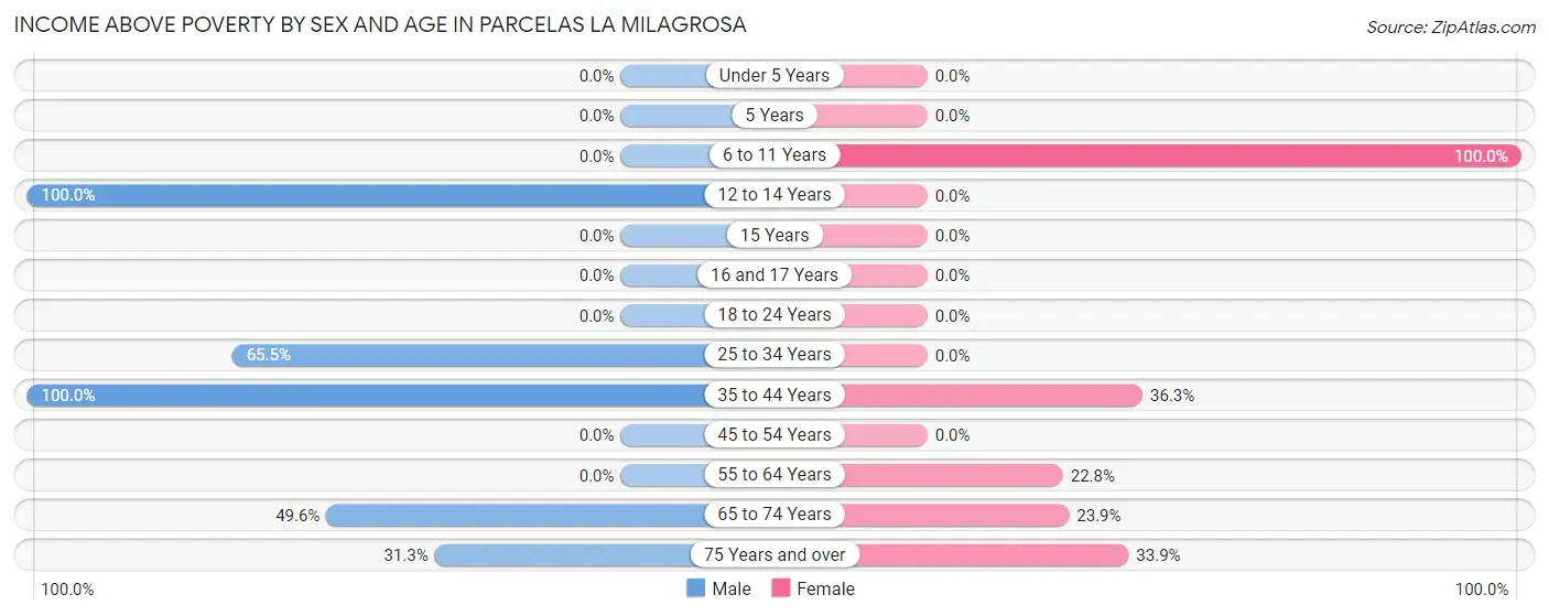 Income Above Poverty by Sex and Age in Parcelas La Milagrosa