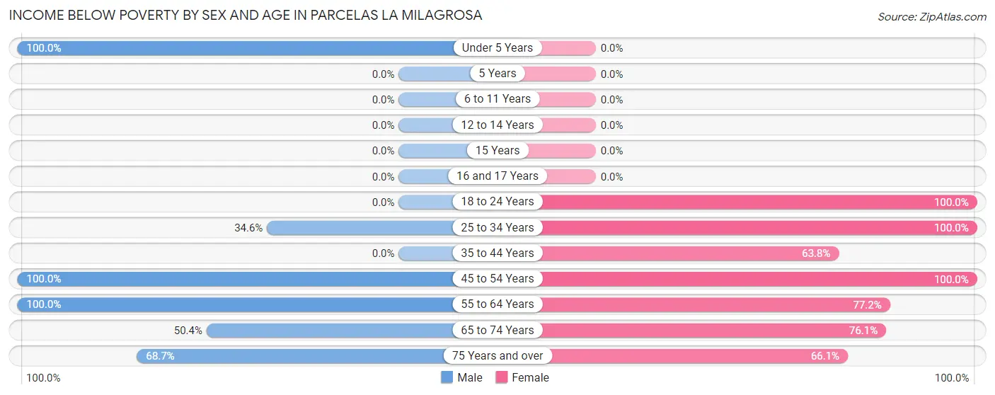Income Below Poverty by Sex and Age in Parcelas La Milagrosa