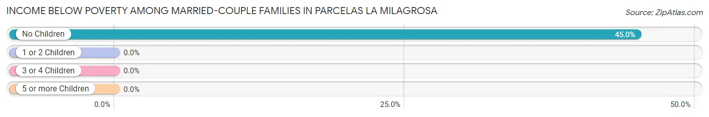 Income Below Poverty Among Married-Couple Families in Parcelas La Milagrosa