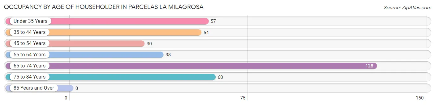 Occupancy by Age of Householder in Parcelas La Milagrosa