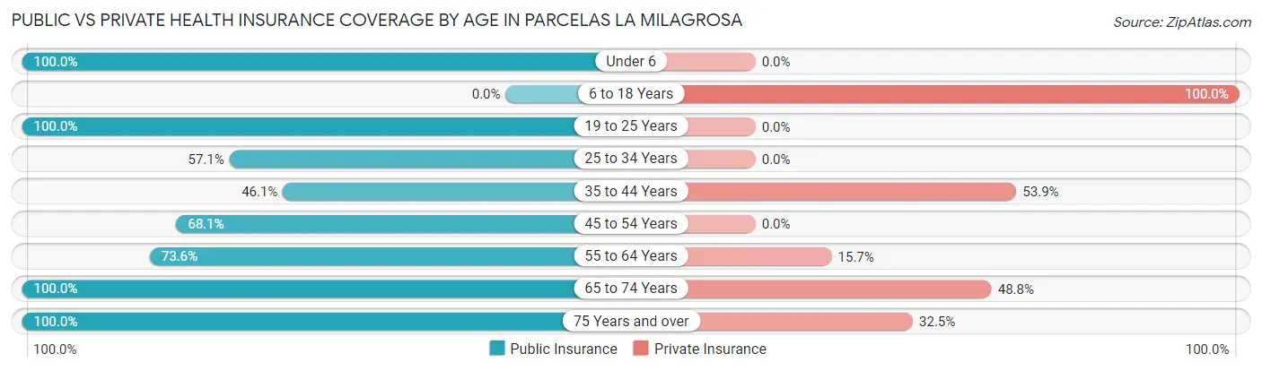 Public vs Private Health Insurance Coverage by Age in Parcelas La Milagrosa