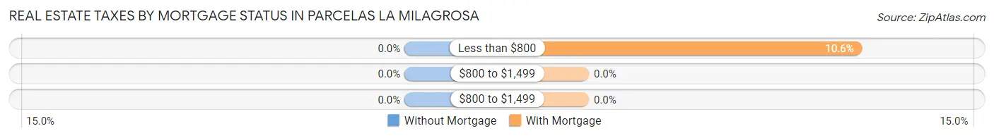 Real Estate Taxes by Mortgage Status in Parcelas La Milagrosa