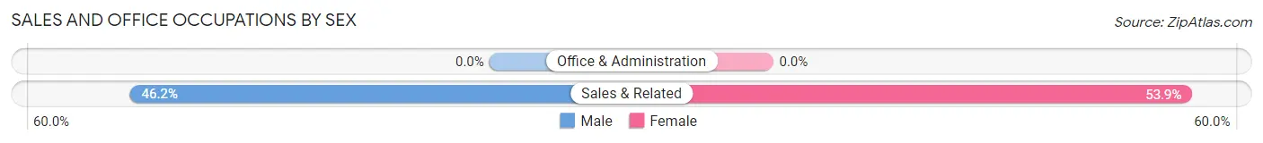 Sales and Office Occupations by Sex in Parcelas La Milagrosa