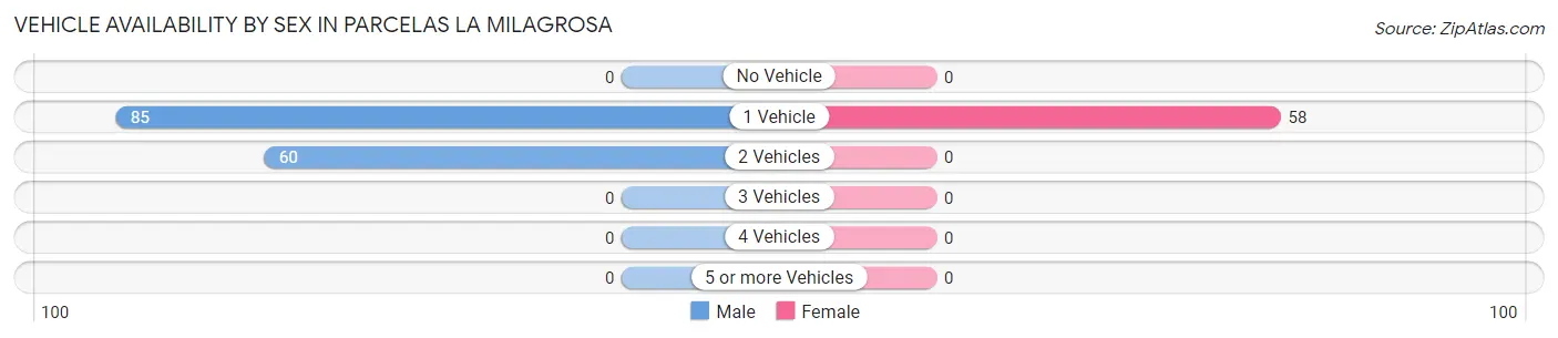 Vehicle Availability by Sex in Parcelas La Milagrosa