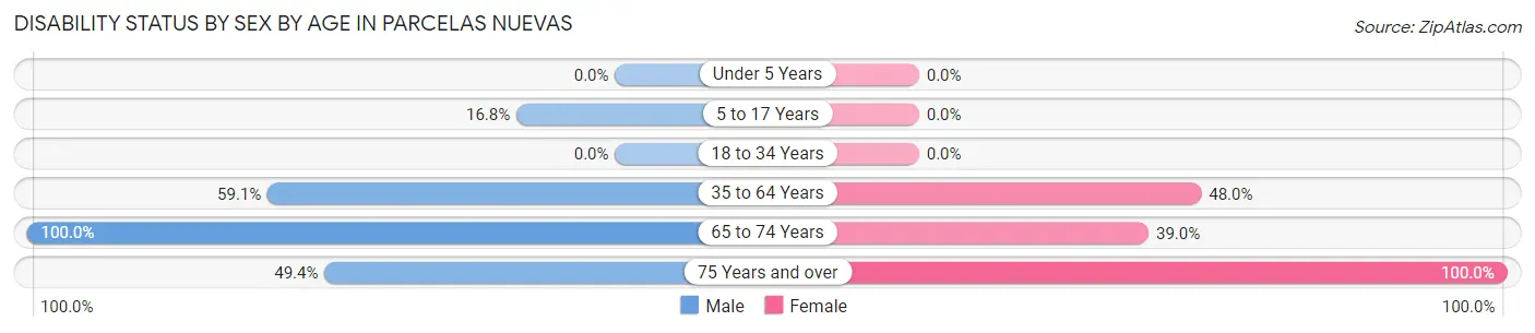 Disability Status by Sex by Age in Parcelas Nuevas