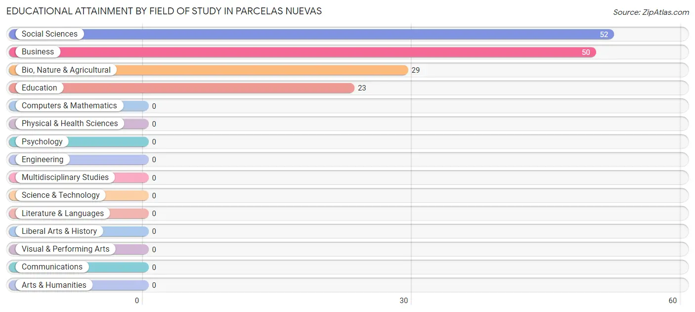 Educational Attainment by Field of Study in Parcelas Nuevas