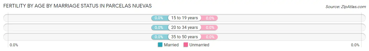 Female Fertility by Age by Marriage Status in Parcelas Nuevas