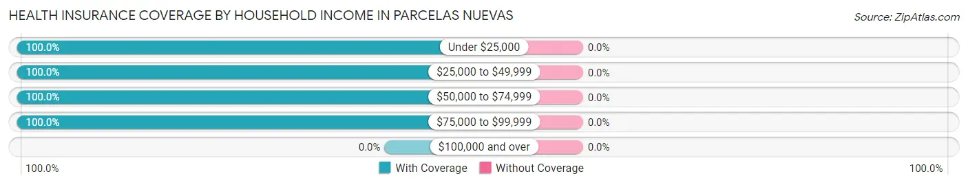 Health Insurance Coverage by Household Income in Parcelas Nuevas