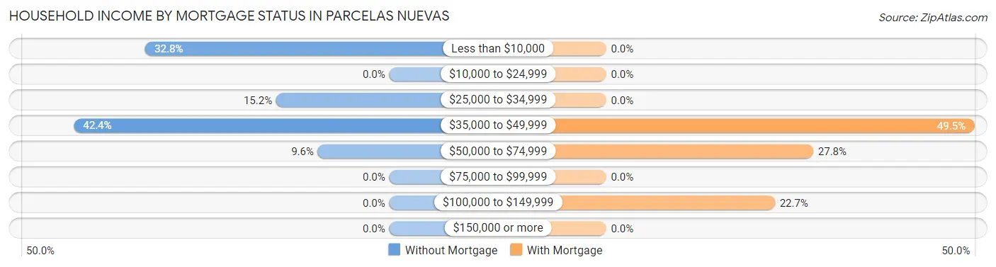Household Income by Mortgage Status in Parcelas Nuevas