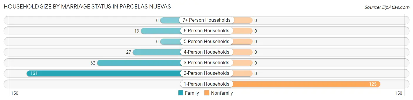 Household Size by Marriage Status in Parcelas Nuevas
