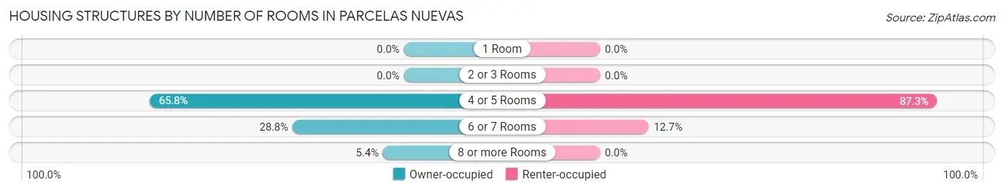 Housing Structures by Number of Rooms in Parcelas Nuevas