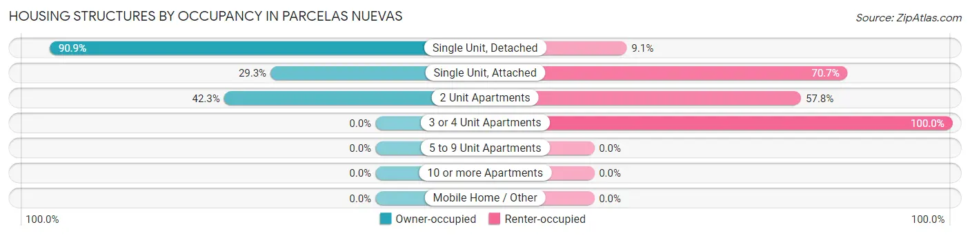 Housing Structures by Occupancy in Parcelas Nuevas