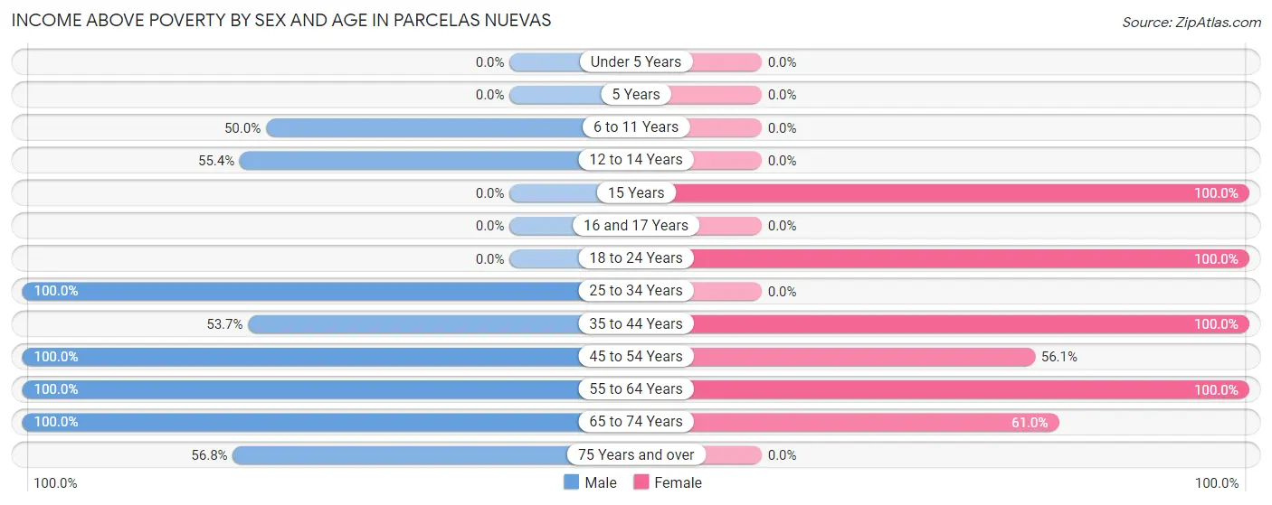 Income Above Poverty by Sex and Age in Parcelas Nuevas