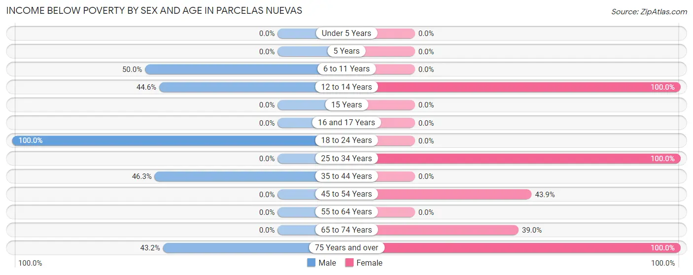 Income Below Poverty by Sex and Age in Parcelas Nuevas