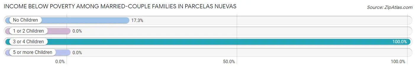 Income Below Poverty Among Married-Couple Families in Parcelas Nuevas