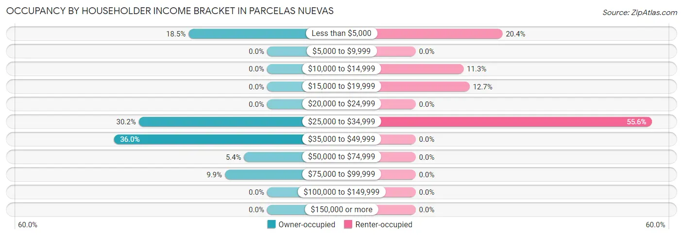 Occupancy by Householder Income Bracket in Parcelas Nuevas