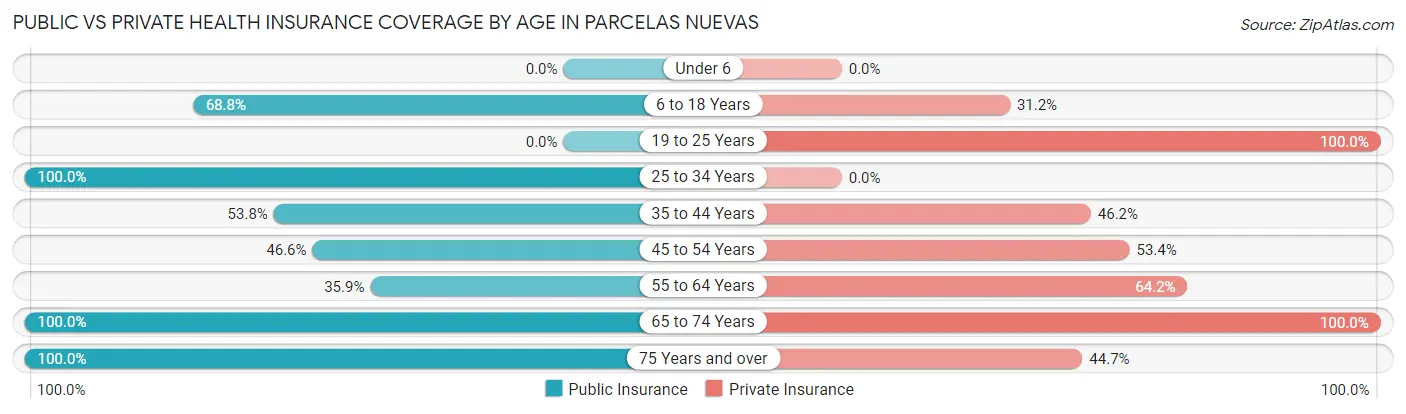 Public vs Private Health Insurance Coverage by Age in Parcelas Nuevas