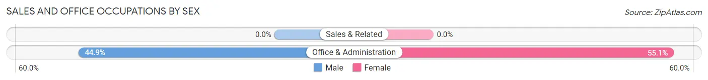 Sales and Office Occupations by Sex in Parcelas Nuevas
