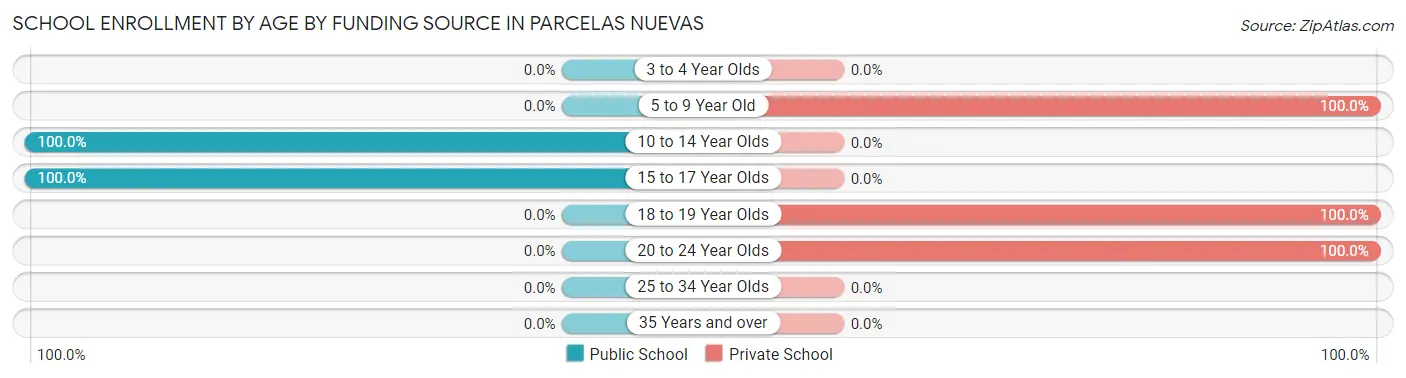 School Enrollment by Age by Funding Source in Parcelas Nuevas