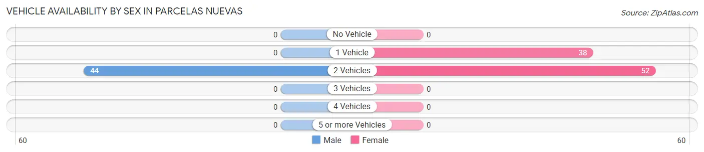 Vehicle Availability by Sex in Parcelas Nuevas