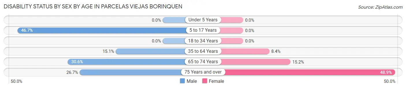 Disability Status by Sex by Age in Parcelas Viejas Borinquen
