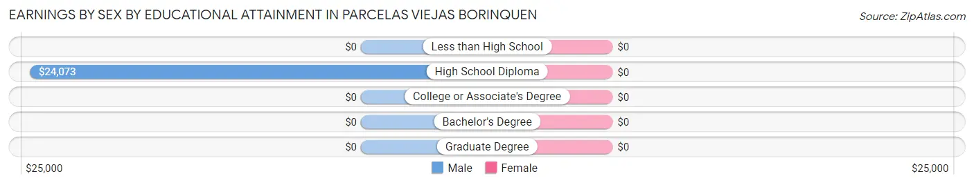 Earnings by Sex by Educational Attainment in Parcelas Viejas Borinquen