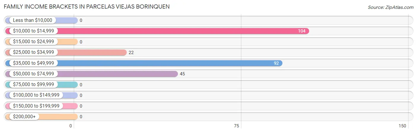 Family Income Brackets in Parcelas Viejas Borinquen