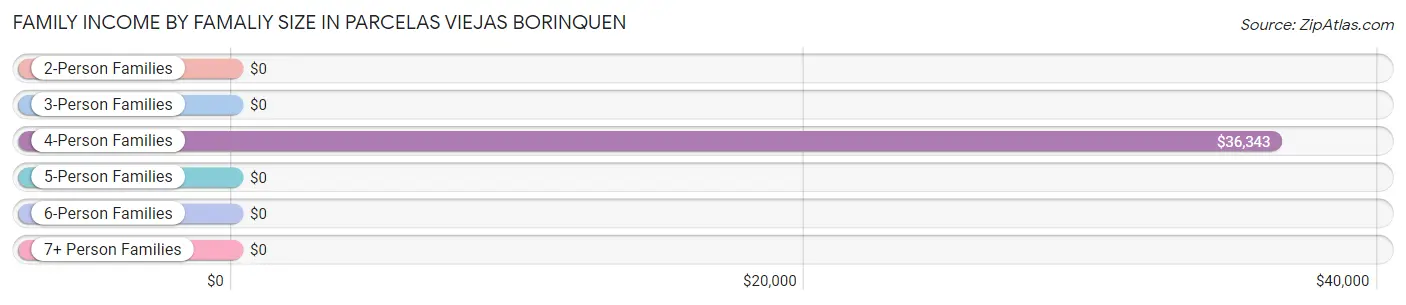 Family Income by Famaliy Size in Parcelas Viejas Borinquen